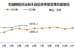 2023年五大联赛参与进球榜：凯恩45球居首，姆巴佩&萨拉赫列次席